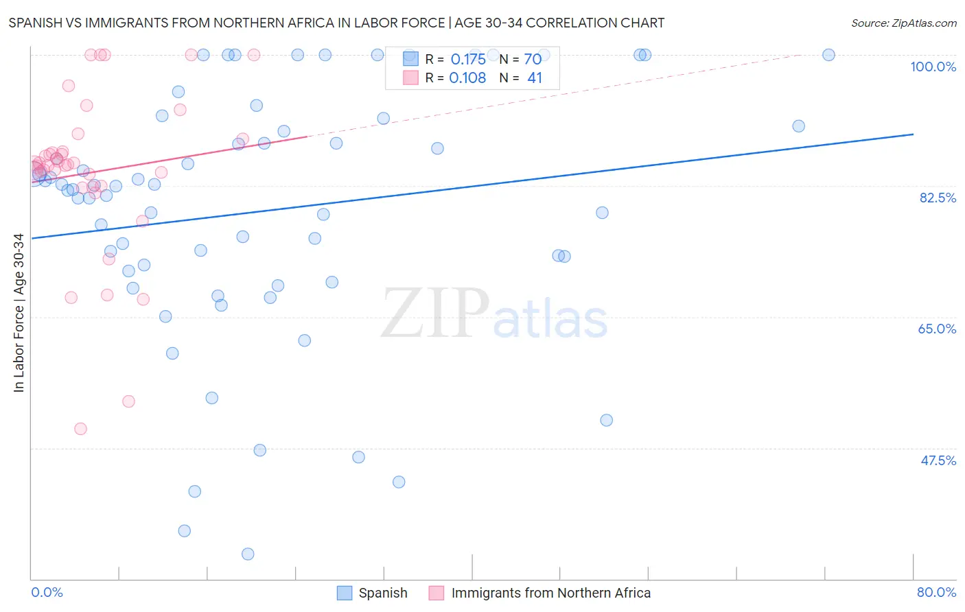 Spanish vs Immigrants from Northern Africa In Labor Force | Age 30-34