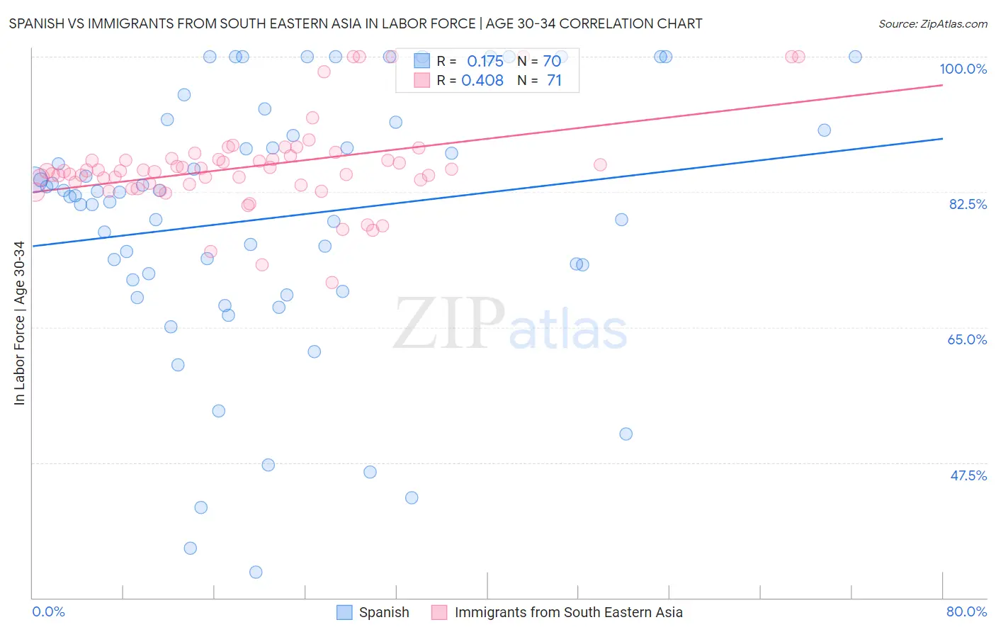 Spanish vs Immigrants from South Eastern Asia In Labor Force | Age 30-34