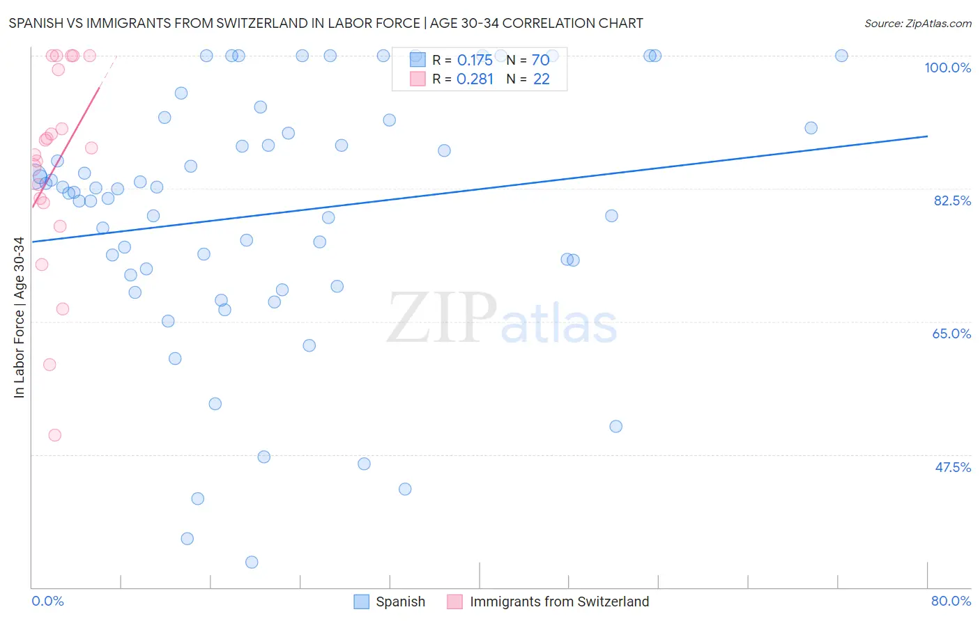 Spanish vs Immigrants from Switzerland In Labor Force | Age 30-34