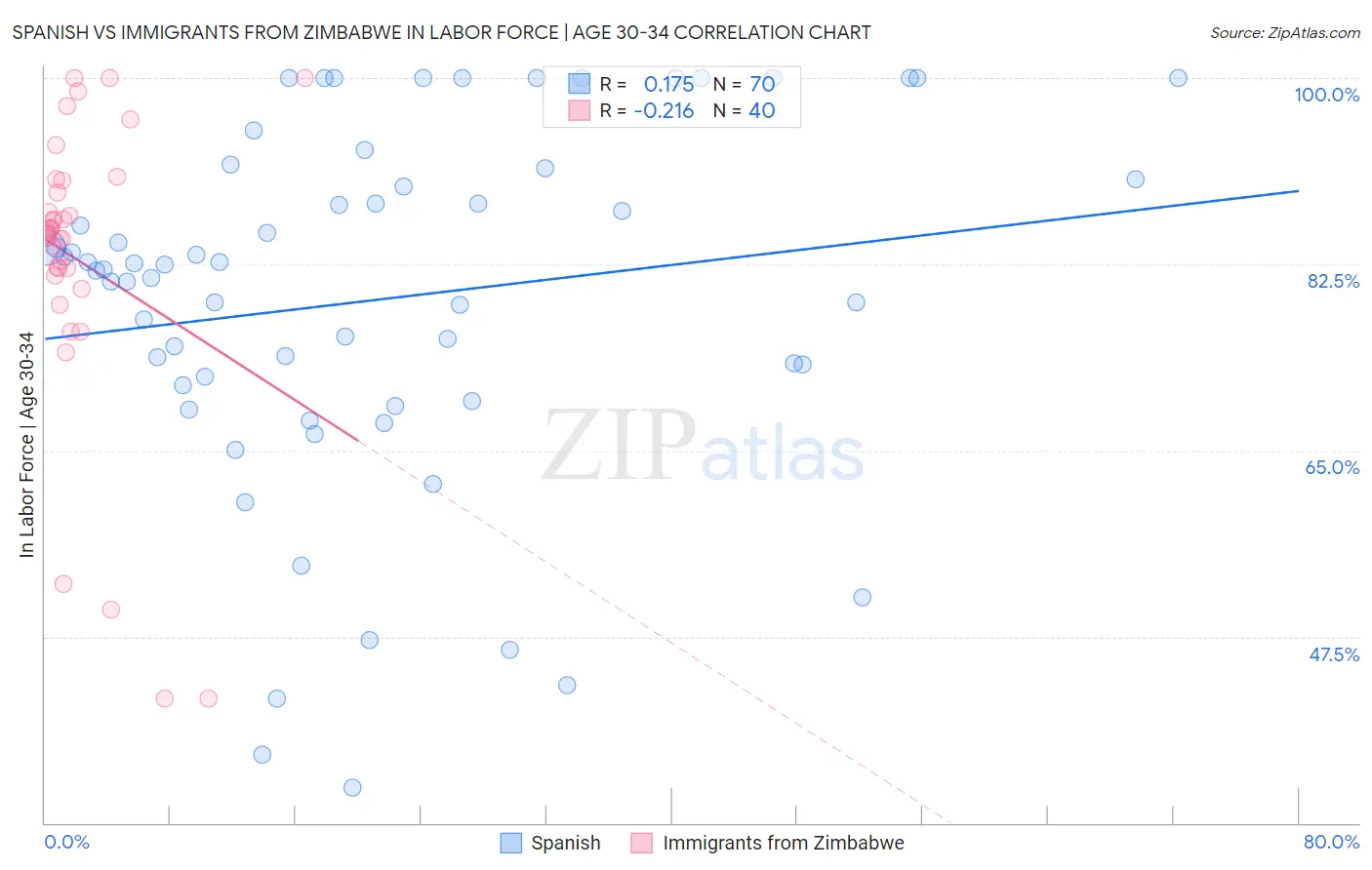 Spanish vs Immigrants from Zimbabwe In Labor Force | Age 30-34