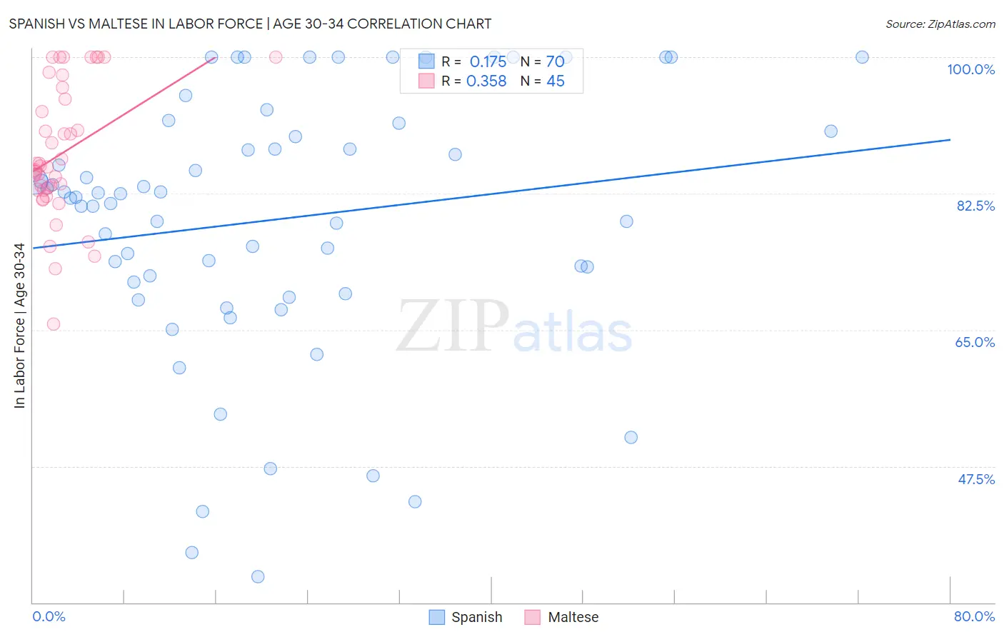 Spanish vs Maltese In Labor Force | Age 30-34