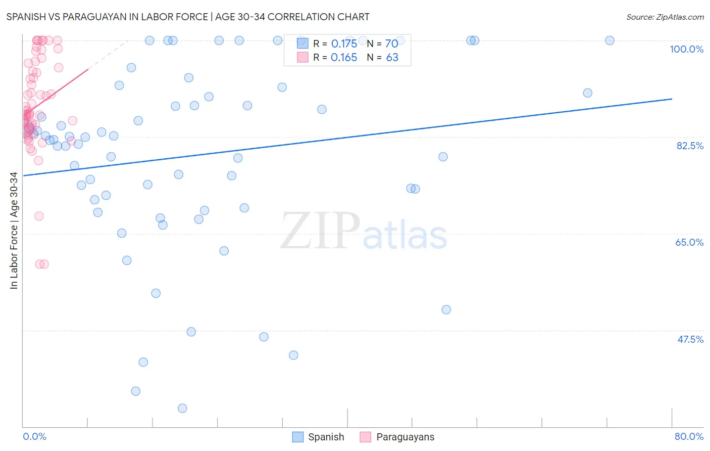 Spanish vs Paraguayan In Labor Force | Age 30-34