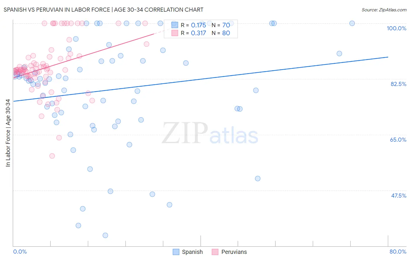 Spanish vs Peruvian In Labor Force | Age 30-34