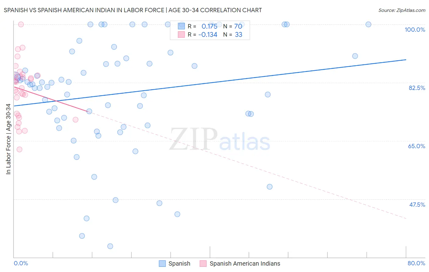 Spanish vs Spanish American Indian In Labor Force | Age 30-34