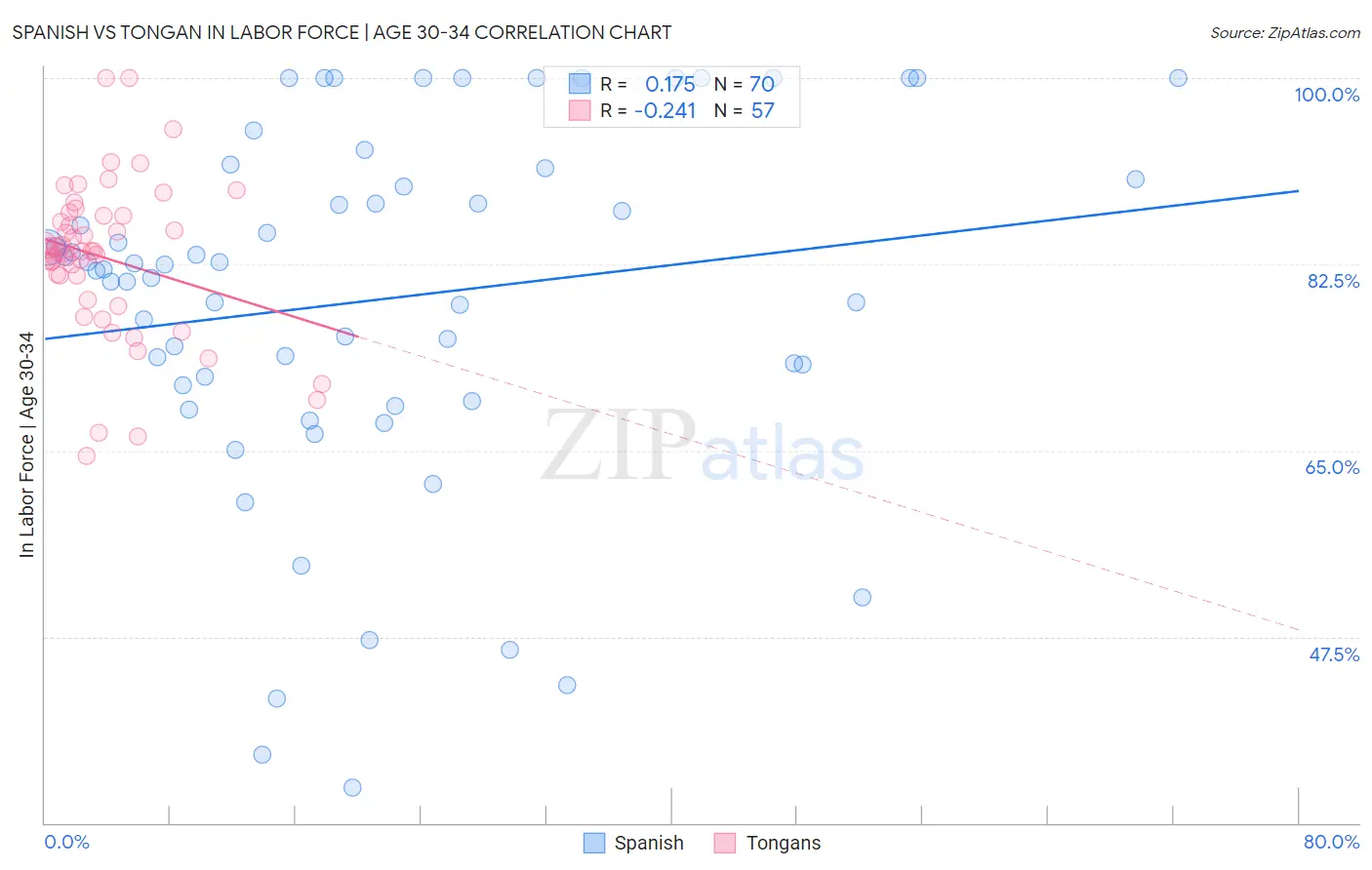 Spanish vs Tongan In Labor Force | Age 30-34