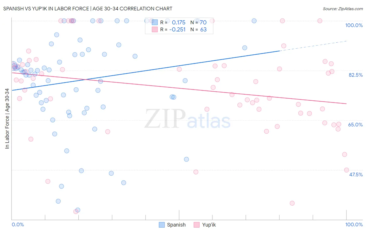 Spanish vs Yup'ik In Labor Force | Age 30-34