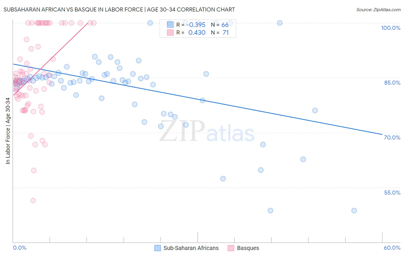 Subsaharan African vs Basque In Labor Force | Age 30-34