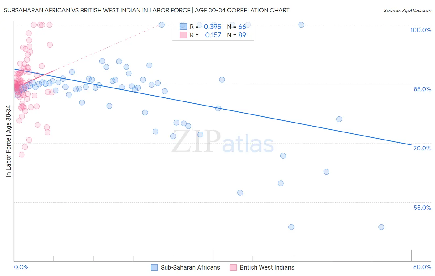 Subsaharan African vs British West Indian In Labor Force | Age 30-34