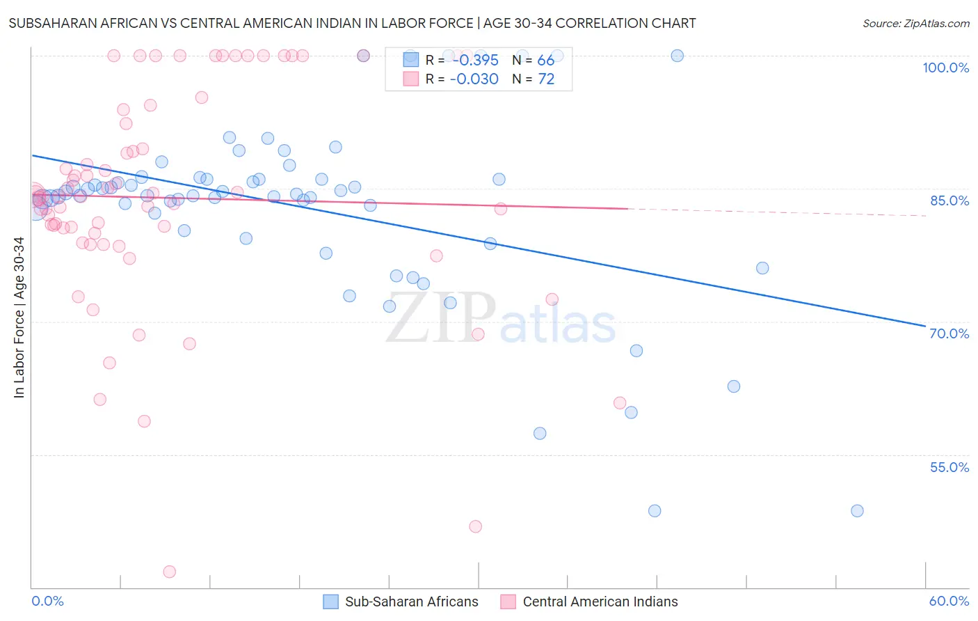 Subsaharan African vs Central American Indian In Labor Force | Age 30-34