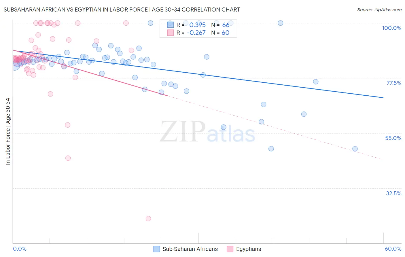 Subsaharan African vs Egyptian In Labor Force | Age 30-34