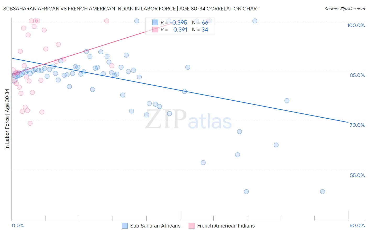 Subsaharan African vs French American Indian In Labor Force | Age 30-34