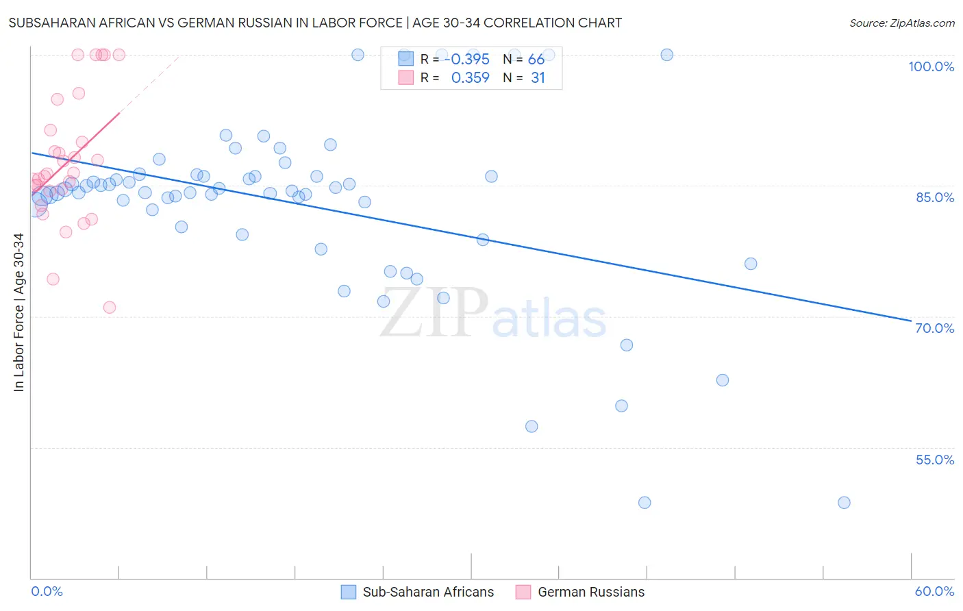 Subsaharan African vs German Russian In Labor Force | Age 30-34