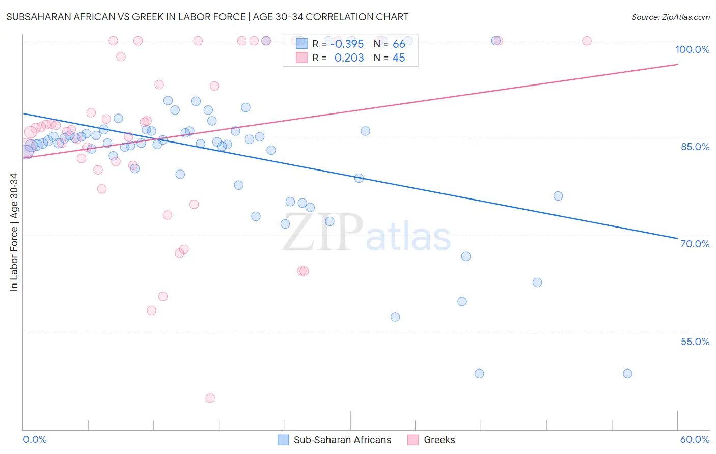 Subsaharan African vs Greek In Labor Force | Age 30-34