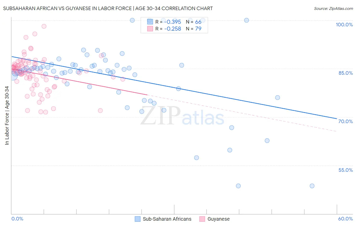 Subsaharan African vs Guyanese In Labor Force | Age 30-34