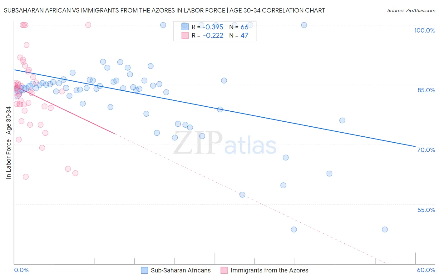 Subsaharan African vs Immigrants from the Azores In Labor Force | Age 30-34