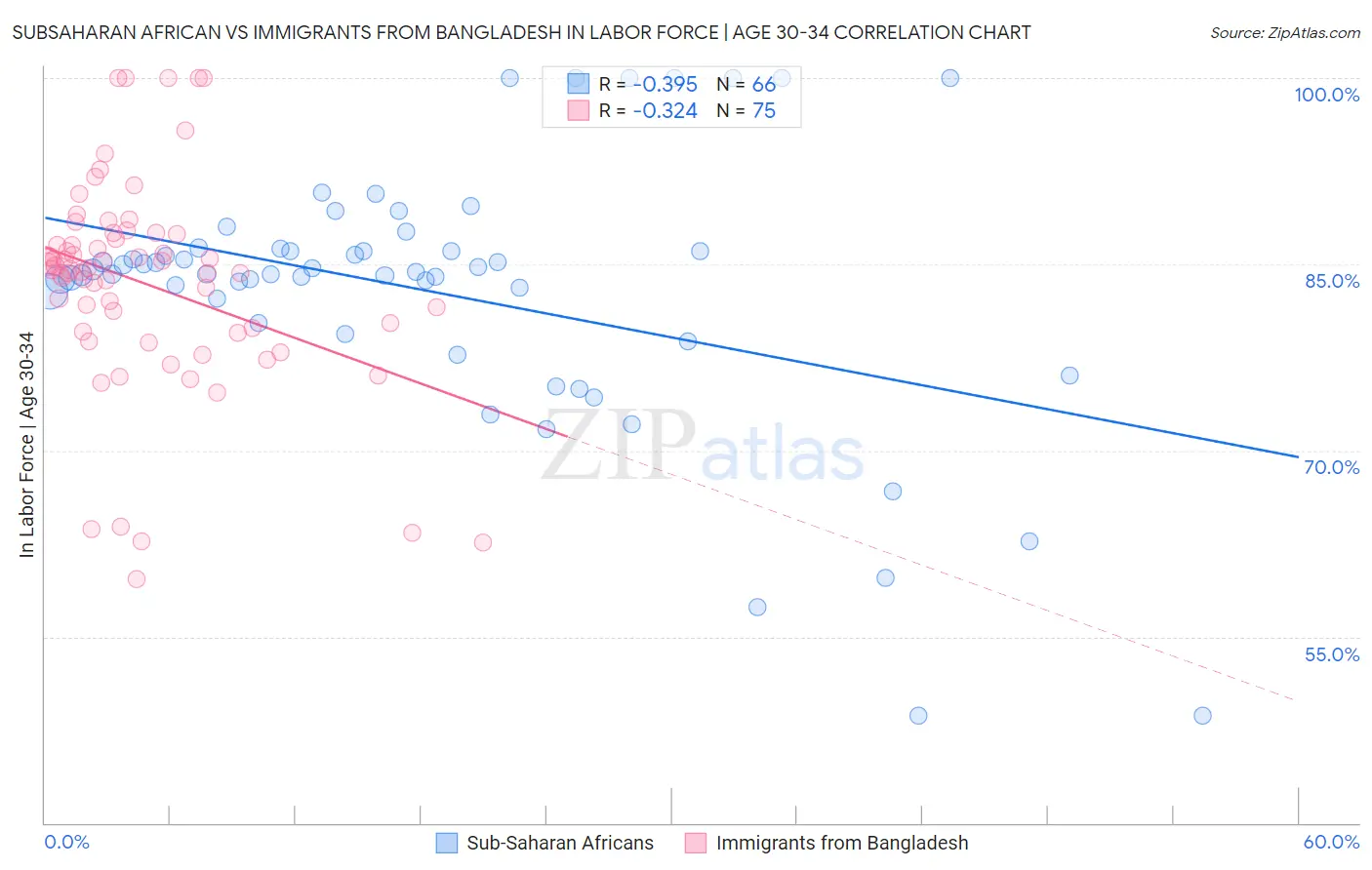 Subsaharan African vs Immigrants from Bangladesh In Labor Force | Age 30-34