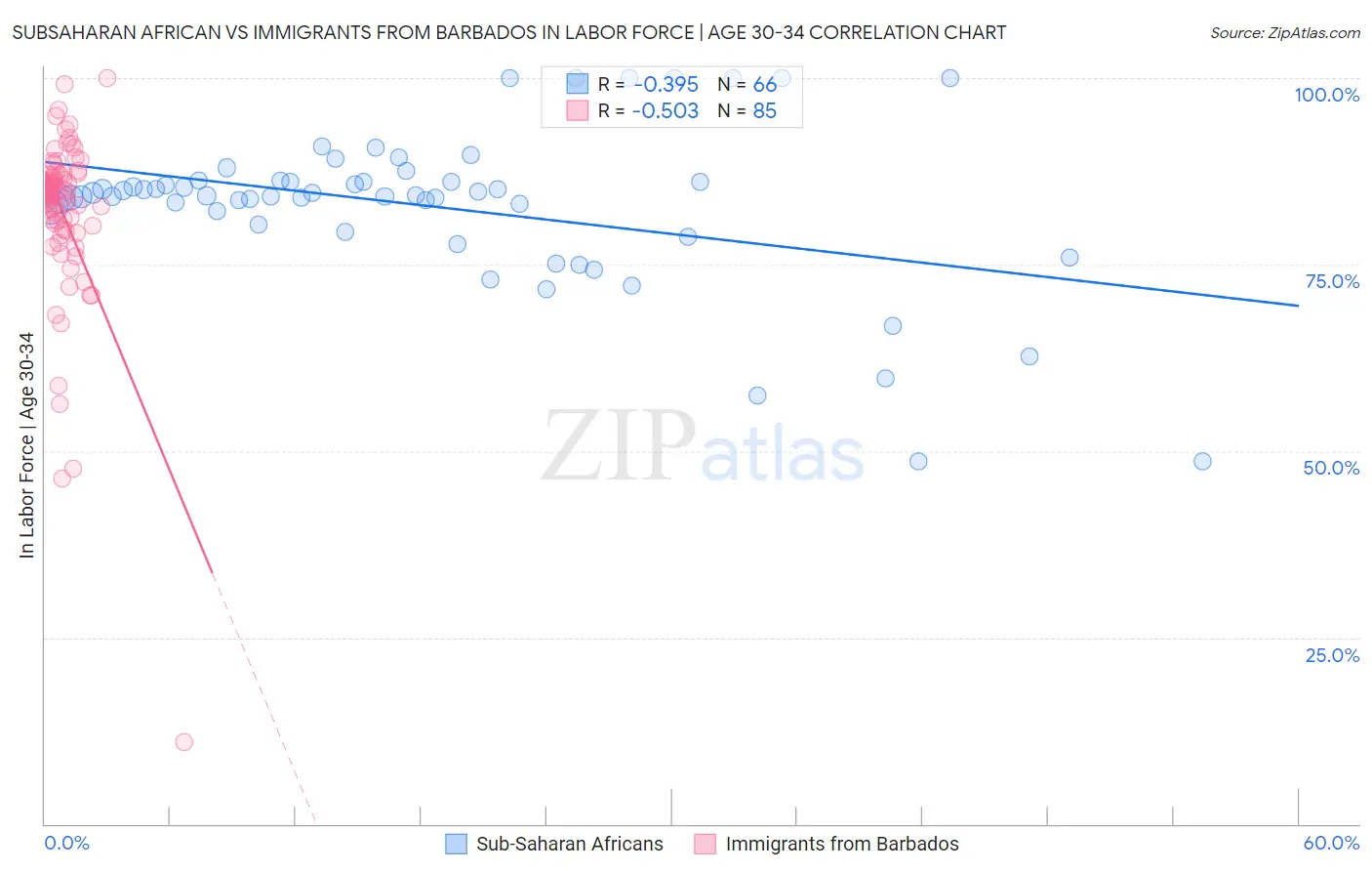 Subsaharan African vs Immigrants from Barbados In Labor Force | Age 30-34