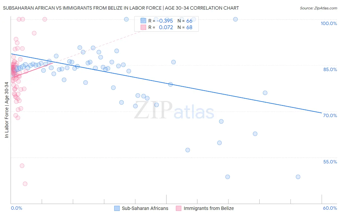 Subsaharan African vs Immigrants from Belize In Labor Force | Age 30-34