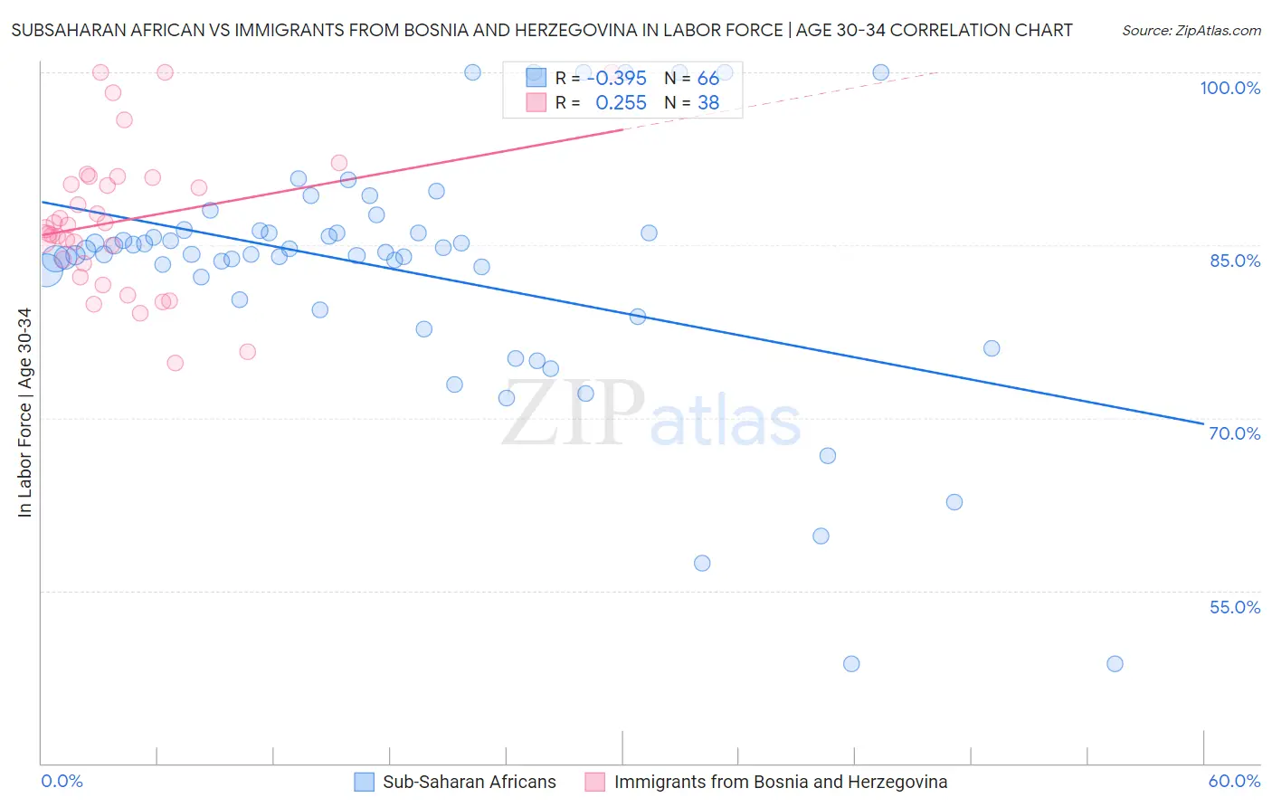 Subsaharan African vs Immigrants from Bosnia and Herzegovina In Labor Force | Age 30-34