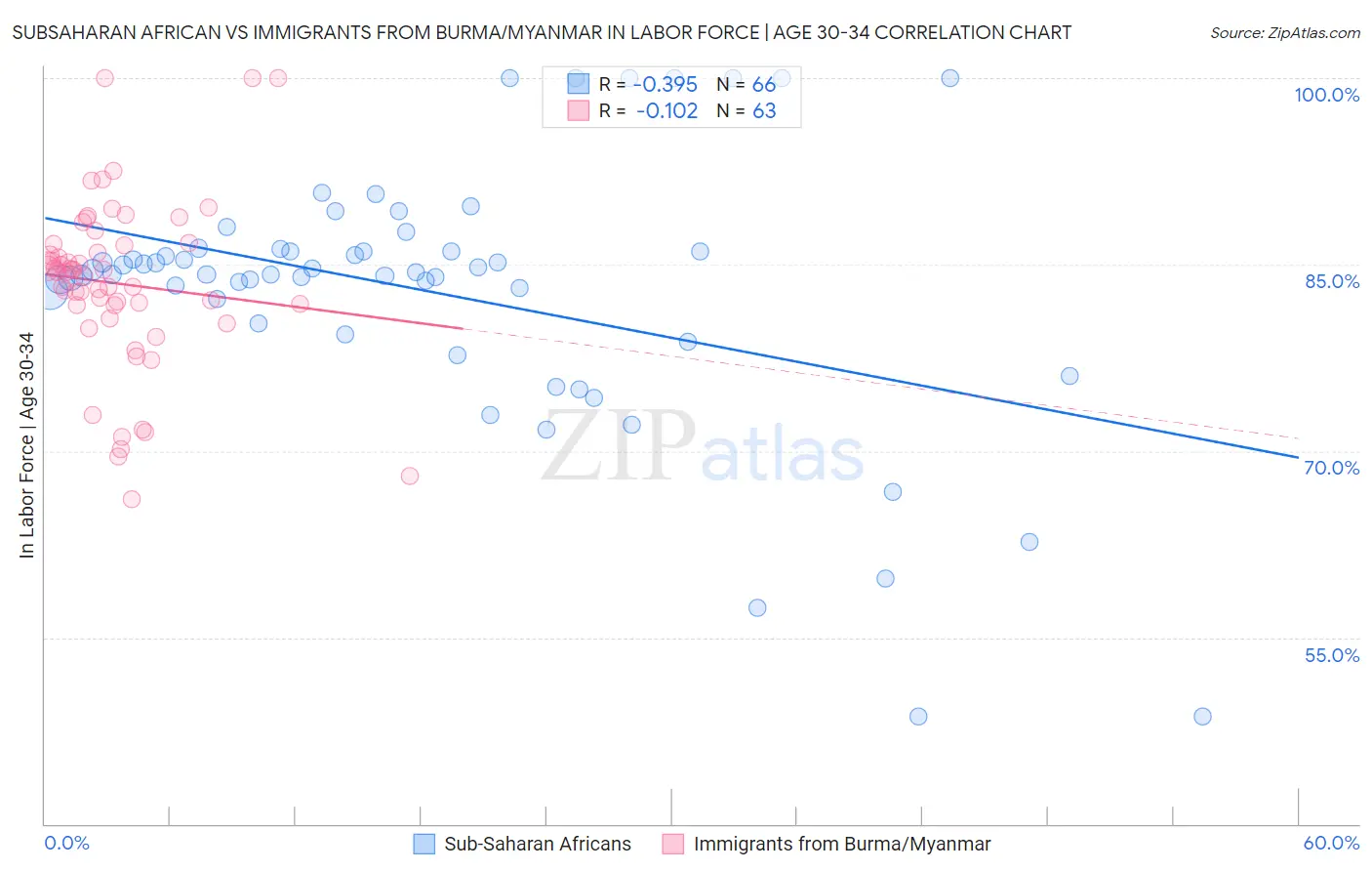 Subsaharan African vs Immigrants from Burma/Myanmar In Labor Force | Age 30-34