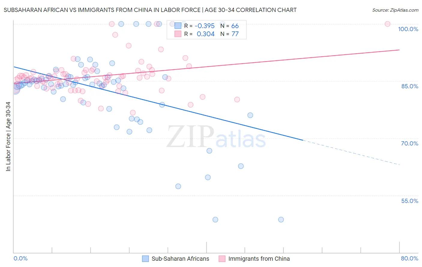 Subsaharan African vs Immigrants from China In Labor Force | Age 30-34