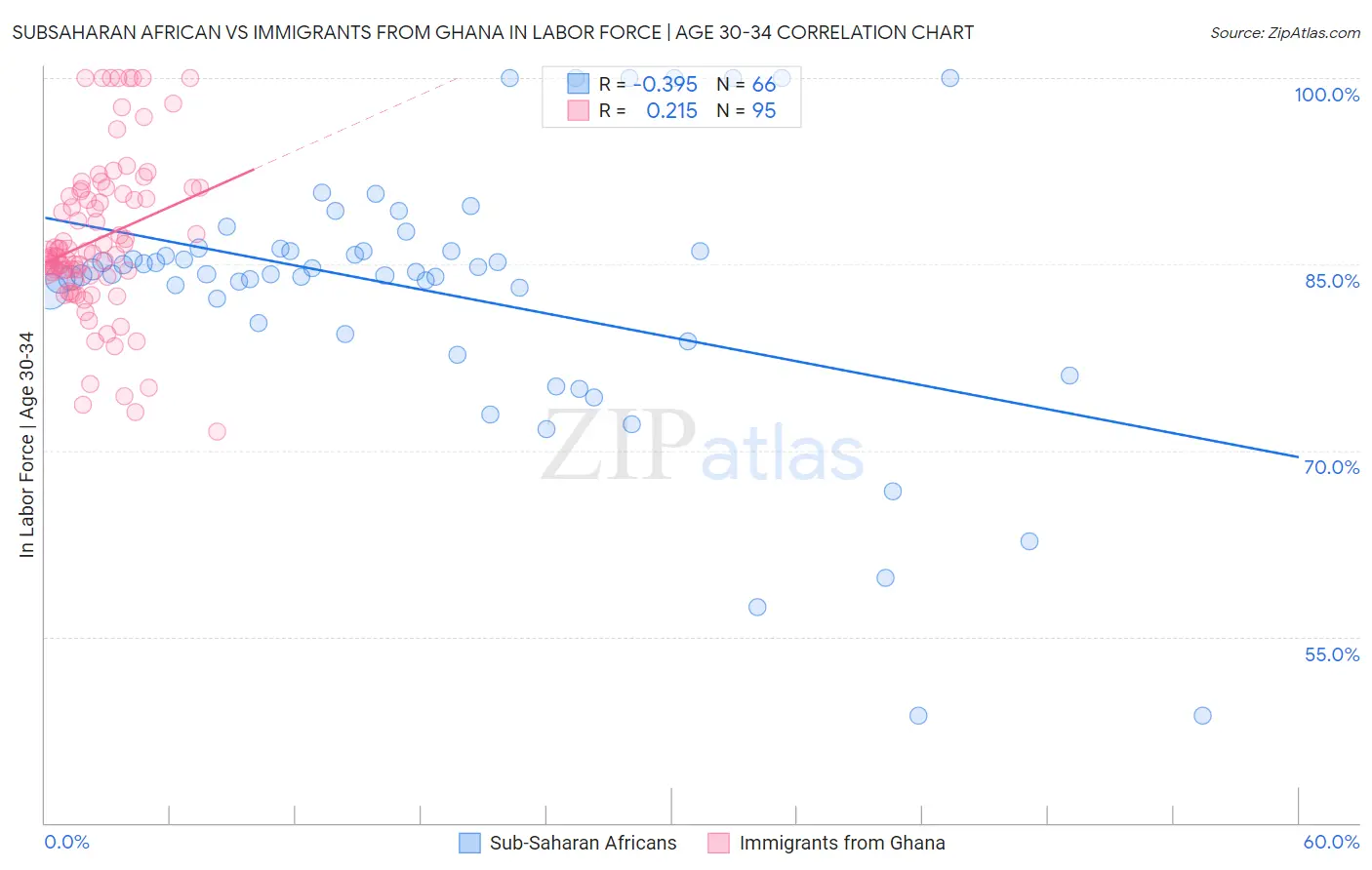 Subsaharan African vs Immigrants from Ghana In Labor Force | Age 30-34