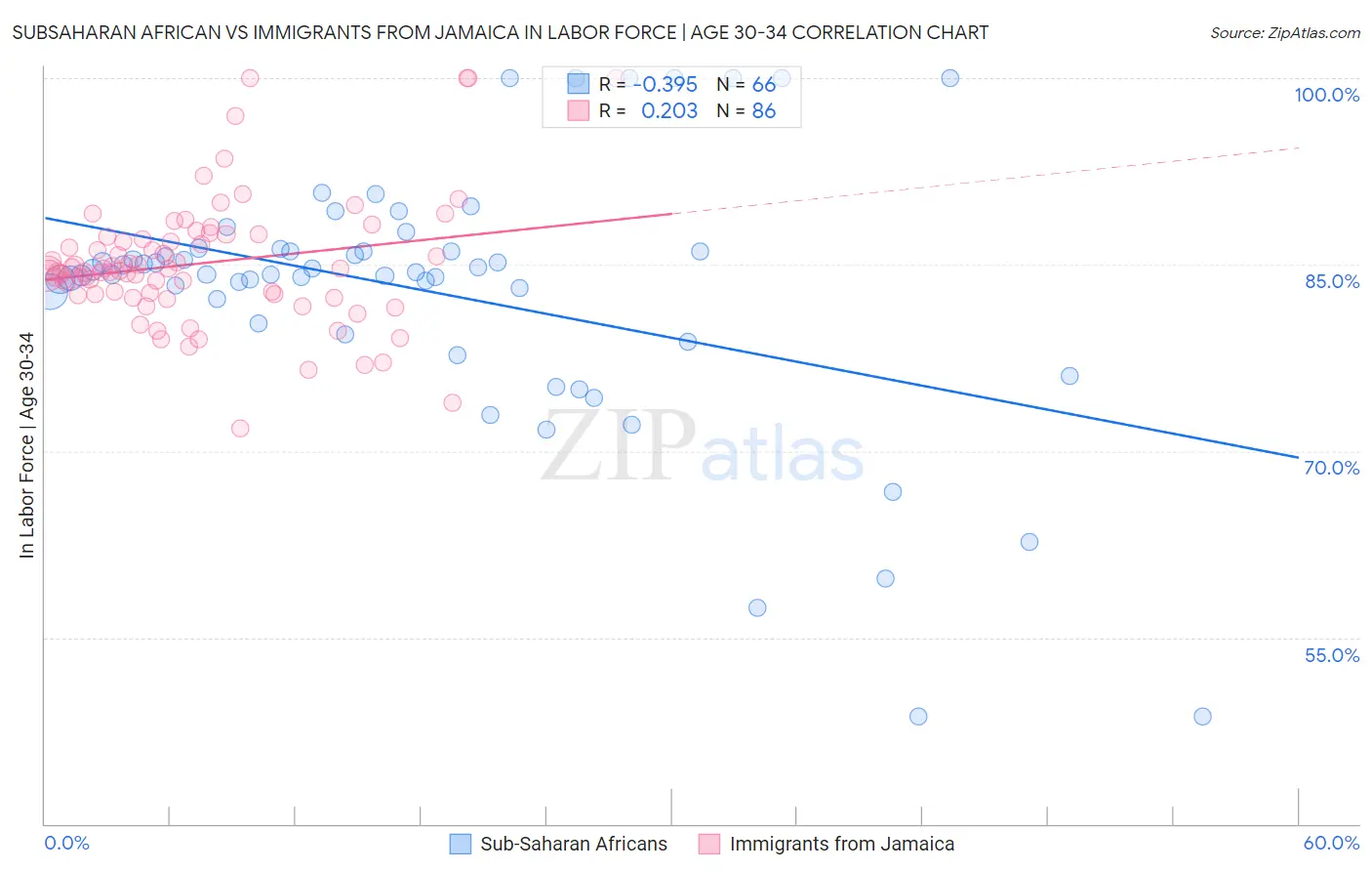 Subsaharan African vs Immigrants from Jamaica In Labor Force | Age 30-34