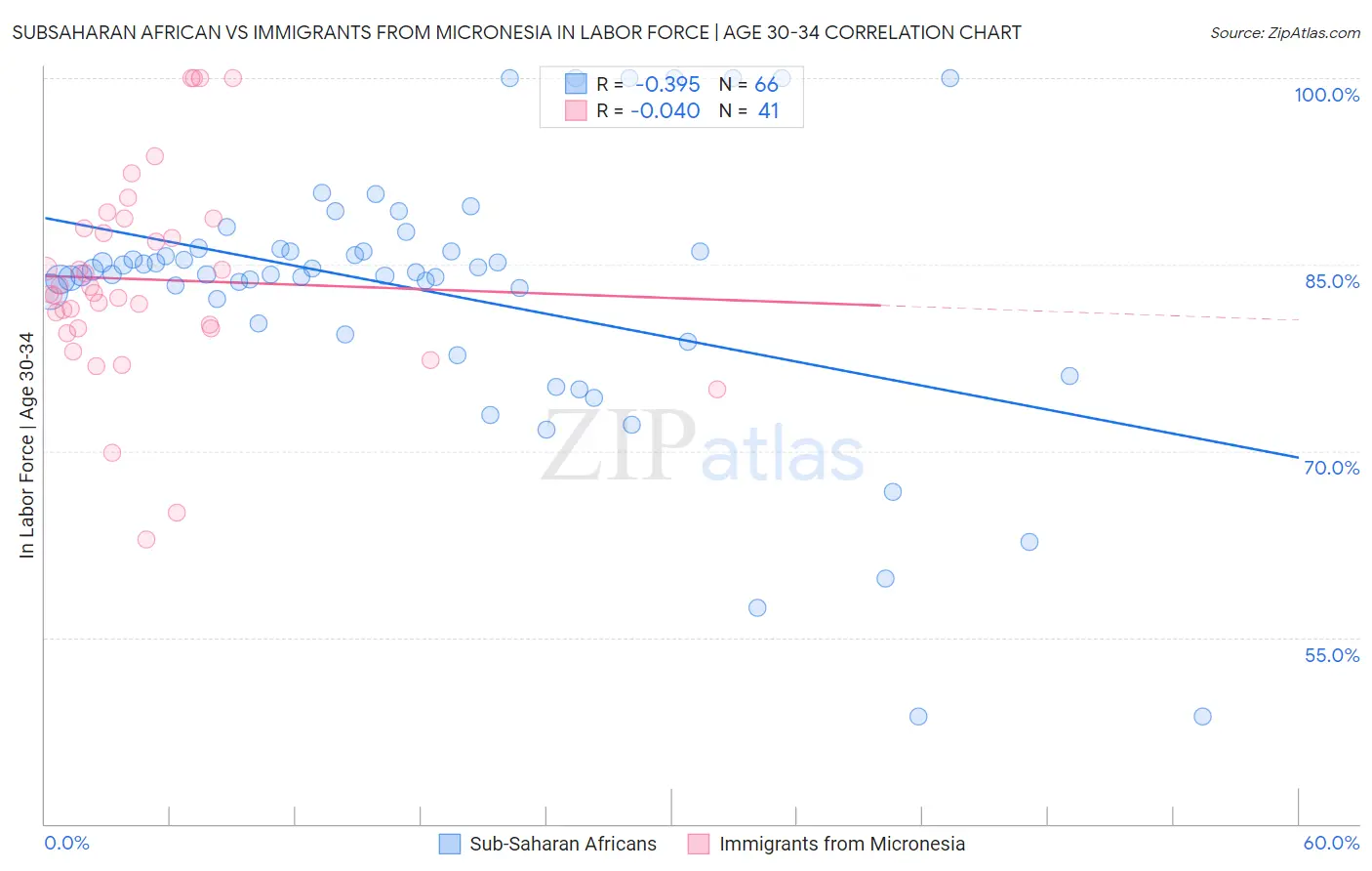 Subsaharan African vs Immigrants from Micronesia In Labor Force | Age 30-34