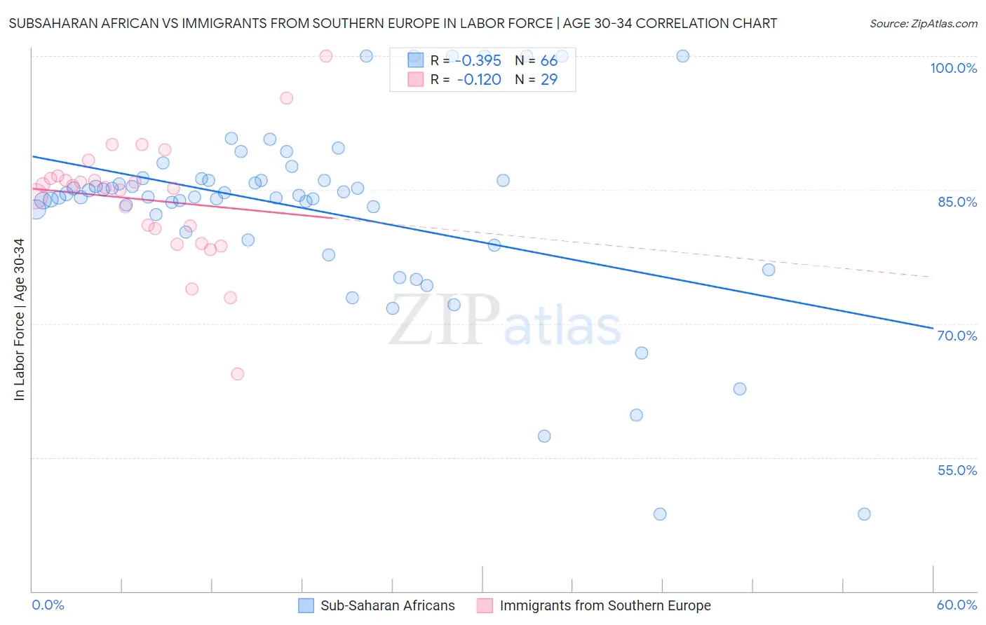 Subsaharan African vs Immigrants from Southern Europe In Labor Force | Age 30-34
