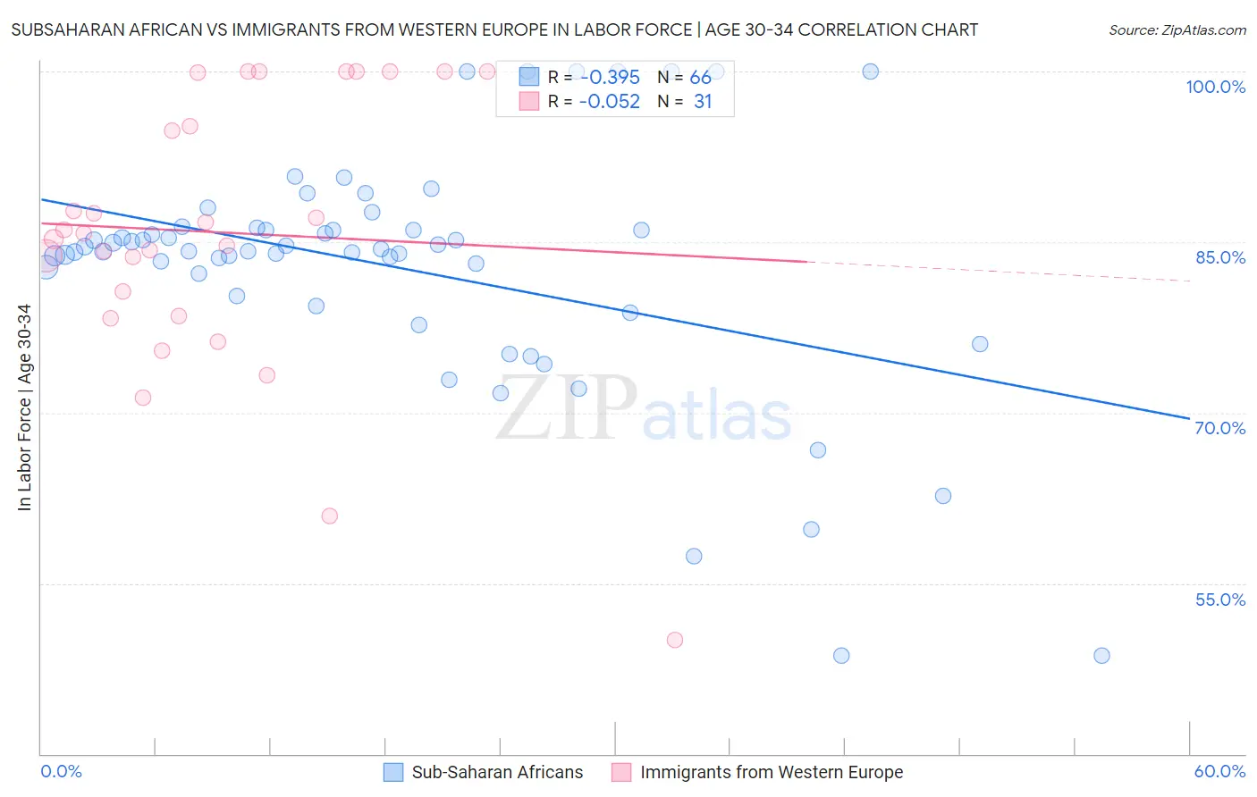 Subsaharan African vs Immigrants from Western Europe In Labor Force | Age 30-34