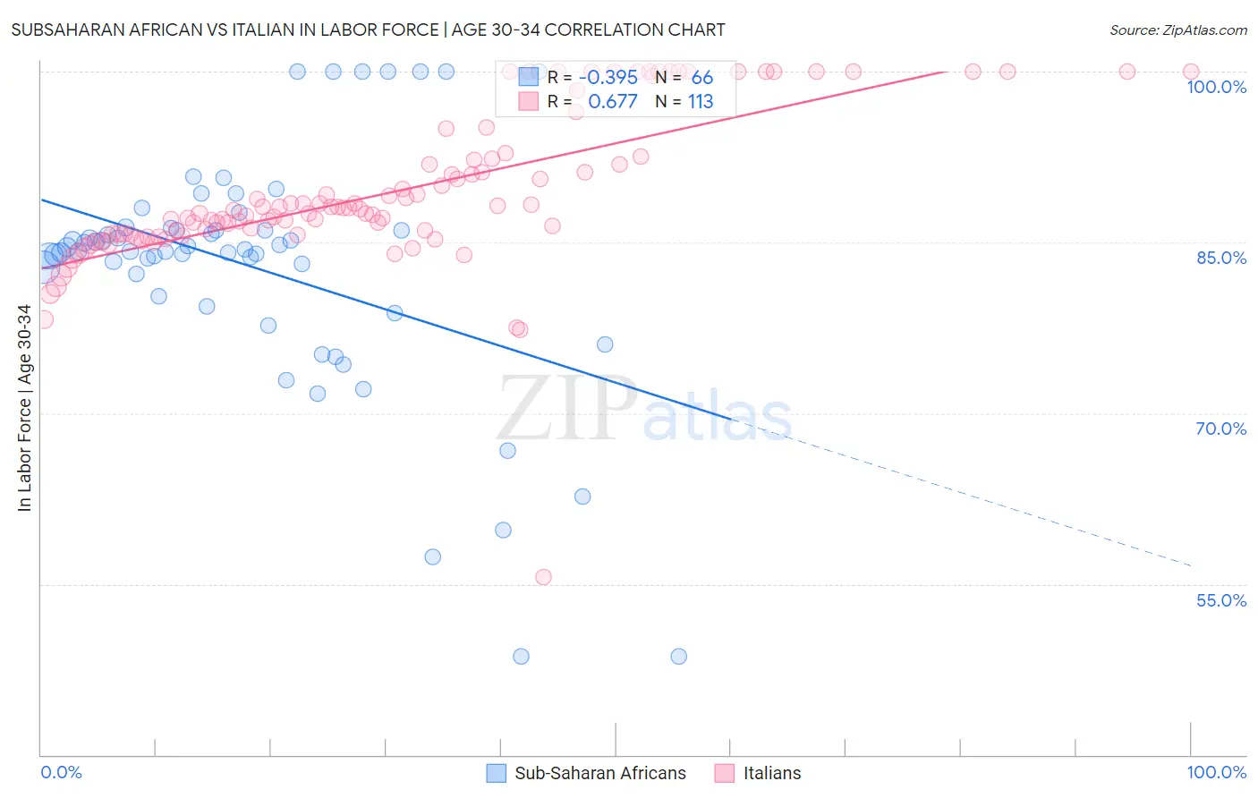 Subsaharan African vs Italian In Labor Force | Age 30-34