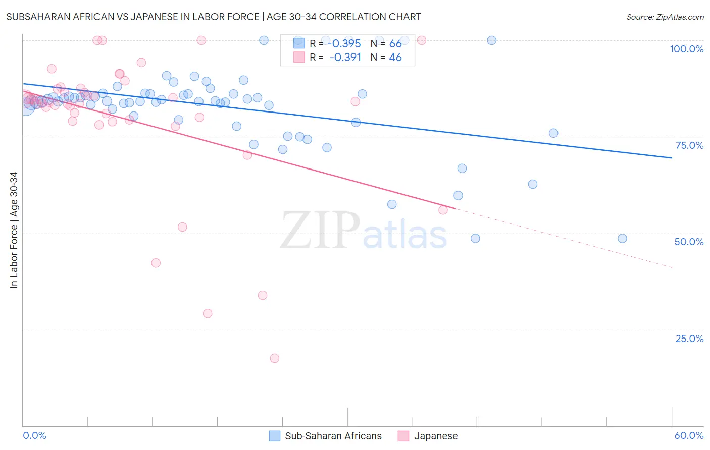 Subsaharan African vs Japanese In Labor Force | Age 30-34