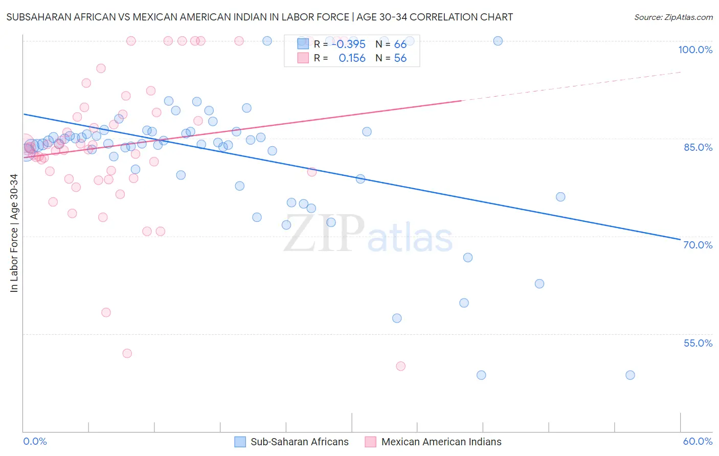 Subsaharan African vs Mexican American Indian In Labor Force | Age 30-34
