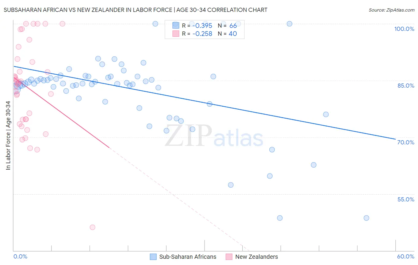 Subsaharan African vs New Zealander In Labor Force | Age 30-34