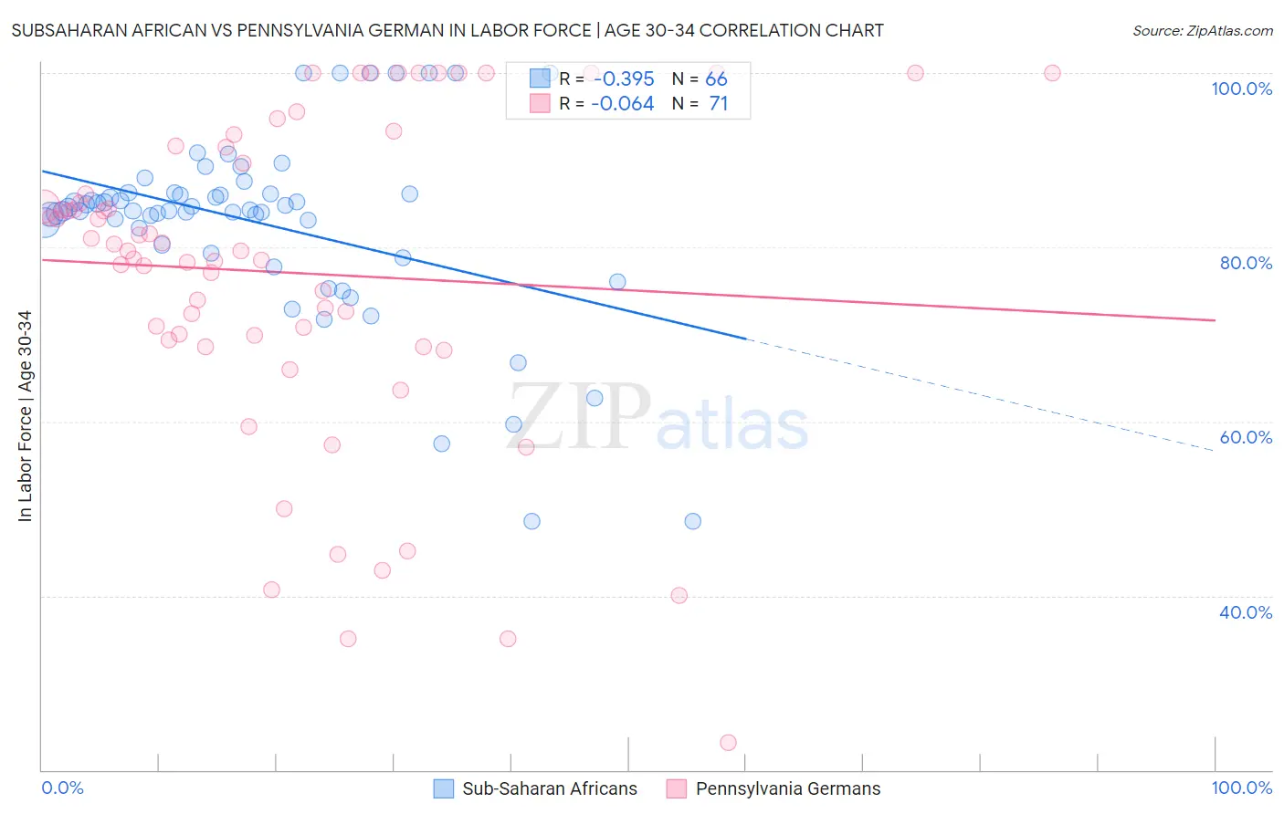 Subsaharan African vs Pennsylvania German In Labor Force | Age 30-34