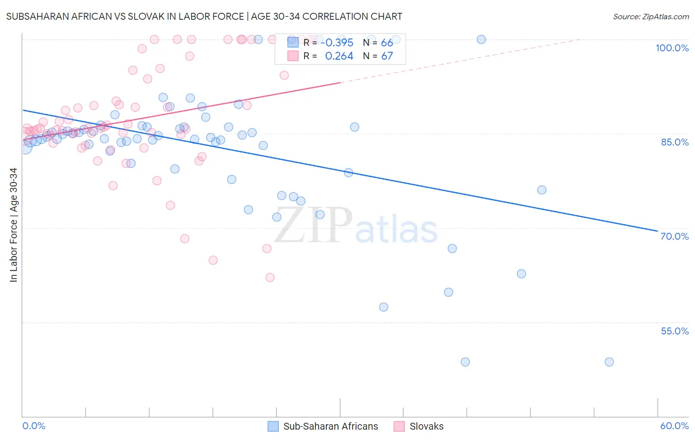 Subsaharan African vs Slovak In Labor Force | Age 30-34