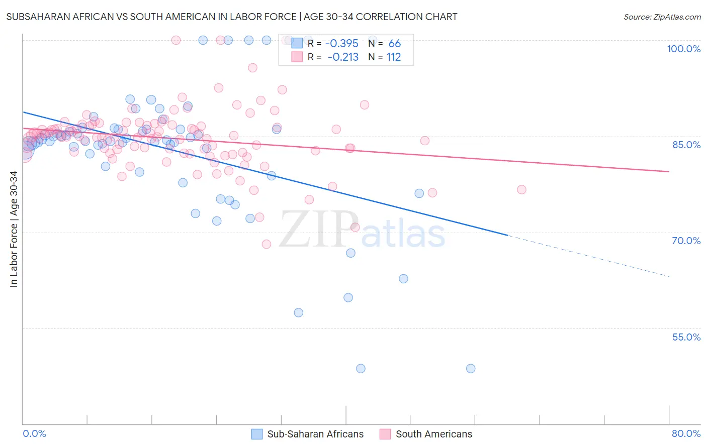 Subsaharan African vs South American In Labor Force | Age 30-34
