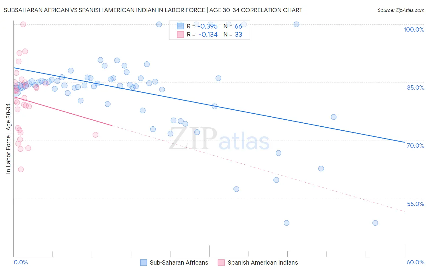 Subsaharan African vs Spanish American Indian In Labor Force | Age 30-34
