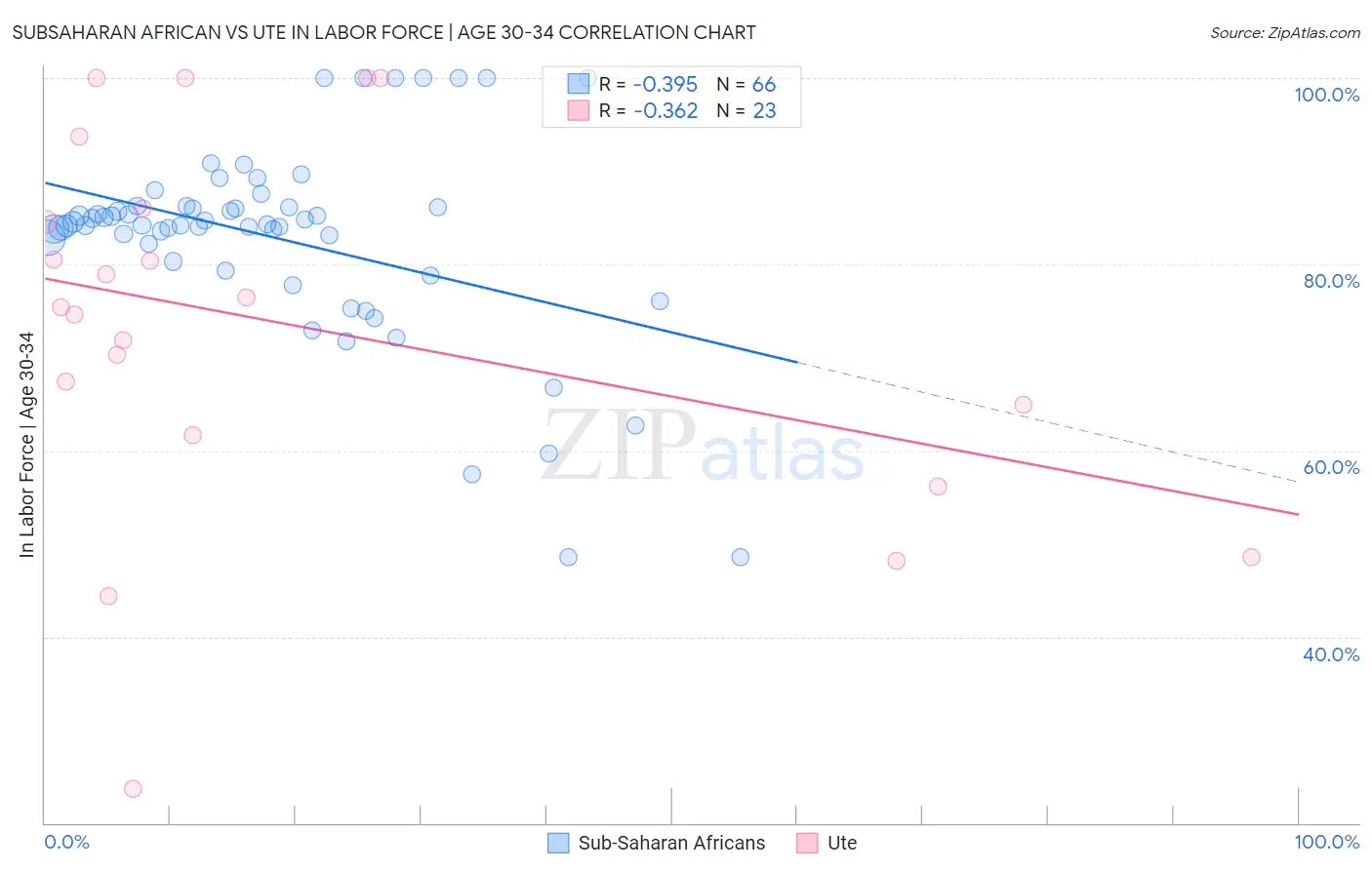 Subsaharan African vs Ute In Labor Force | Age 30-34