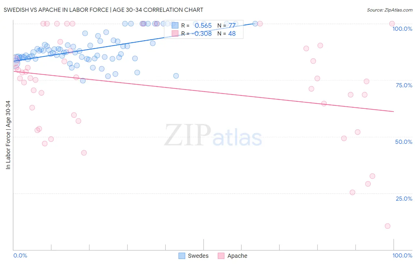 Swedish vs Apache In Labor Force | Age 30-34