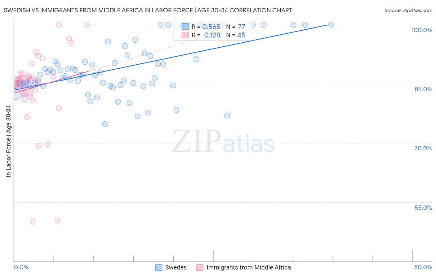 Swedish vs Immigrants from Middle Africa In Labor Force | Age 30-34