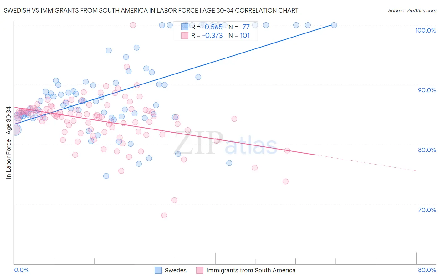 Swedish vs Immigrants from South America In Labor Force | Age 30-34