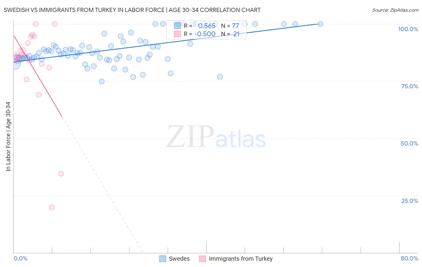 Swedish vs Immigrants from Turkey In Labor Force | Age 30-34