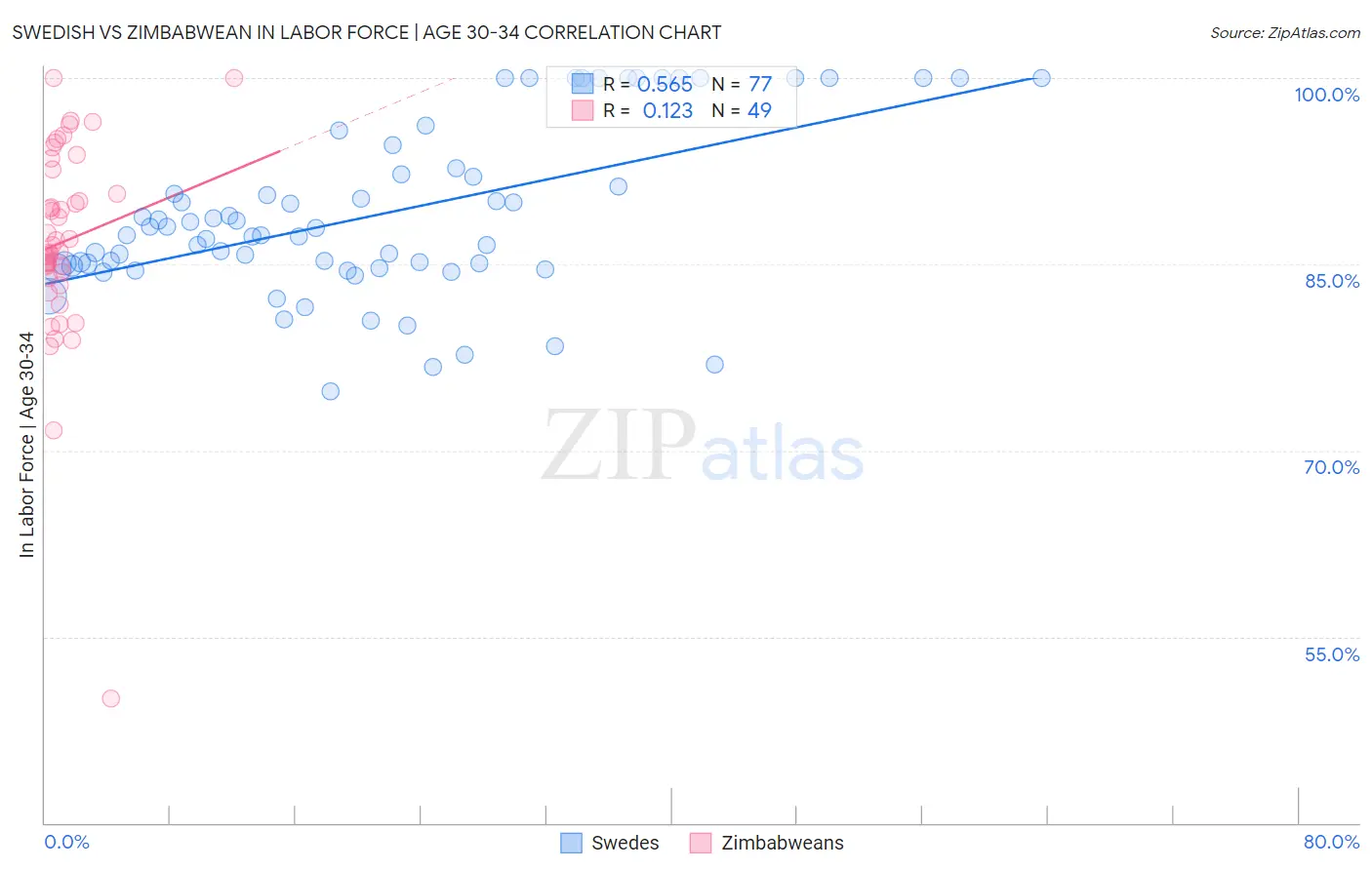 Swedish vs Zimbabwean In Labor Force | Age 30-34