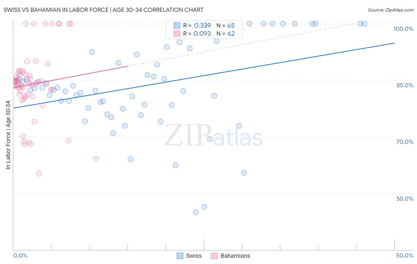 Swiss vs Bahamian In Labor Force | Age 30-34