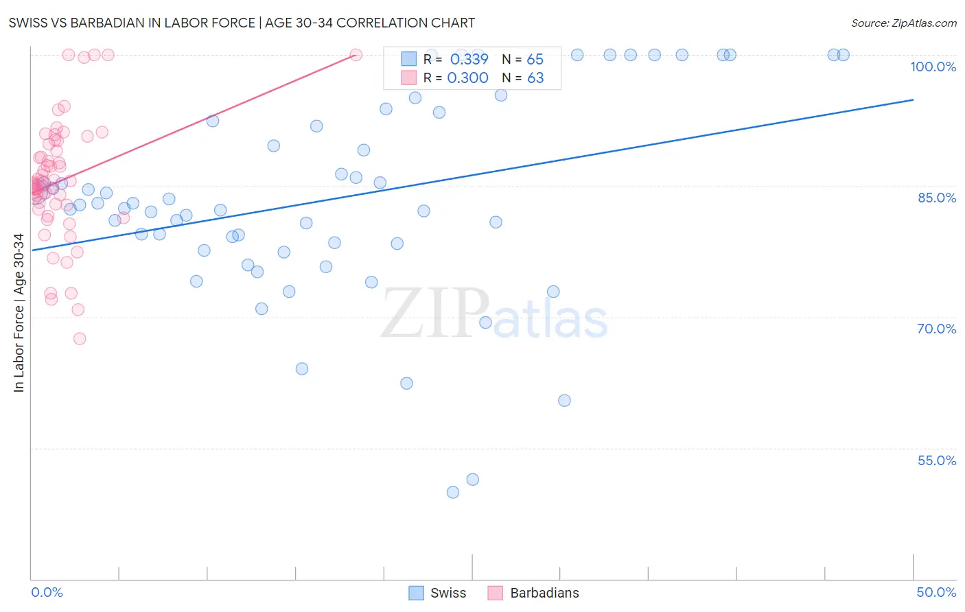 Swiss vs Barbadian In Labor Force | Age 30-34