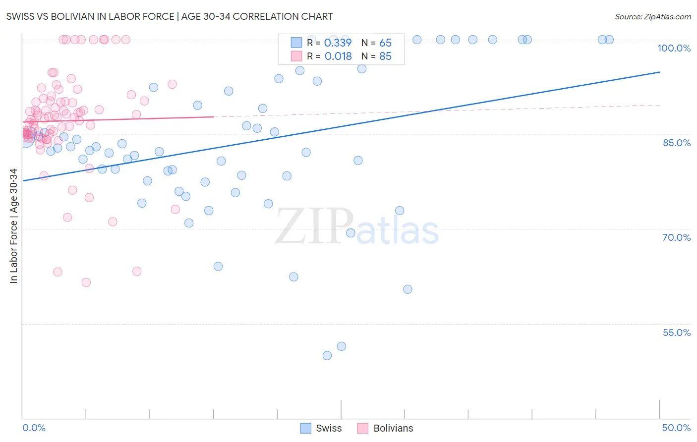 Swiss vs Bolivian In Labor Force | Age 30-34