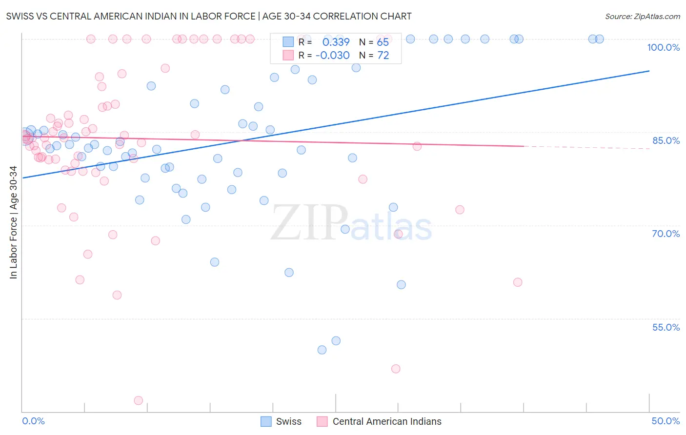 Swiss vs Central American Indian In Labor Force | Age 30-34