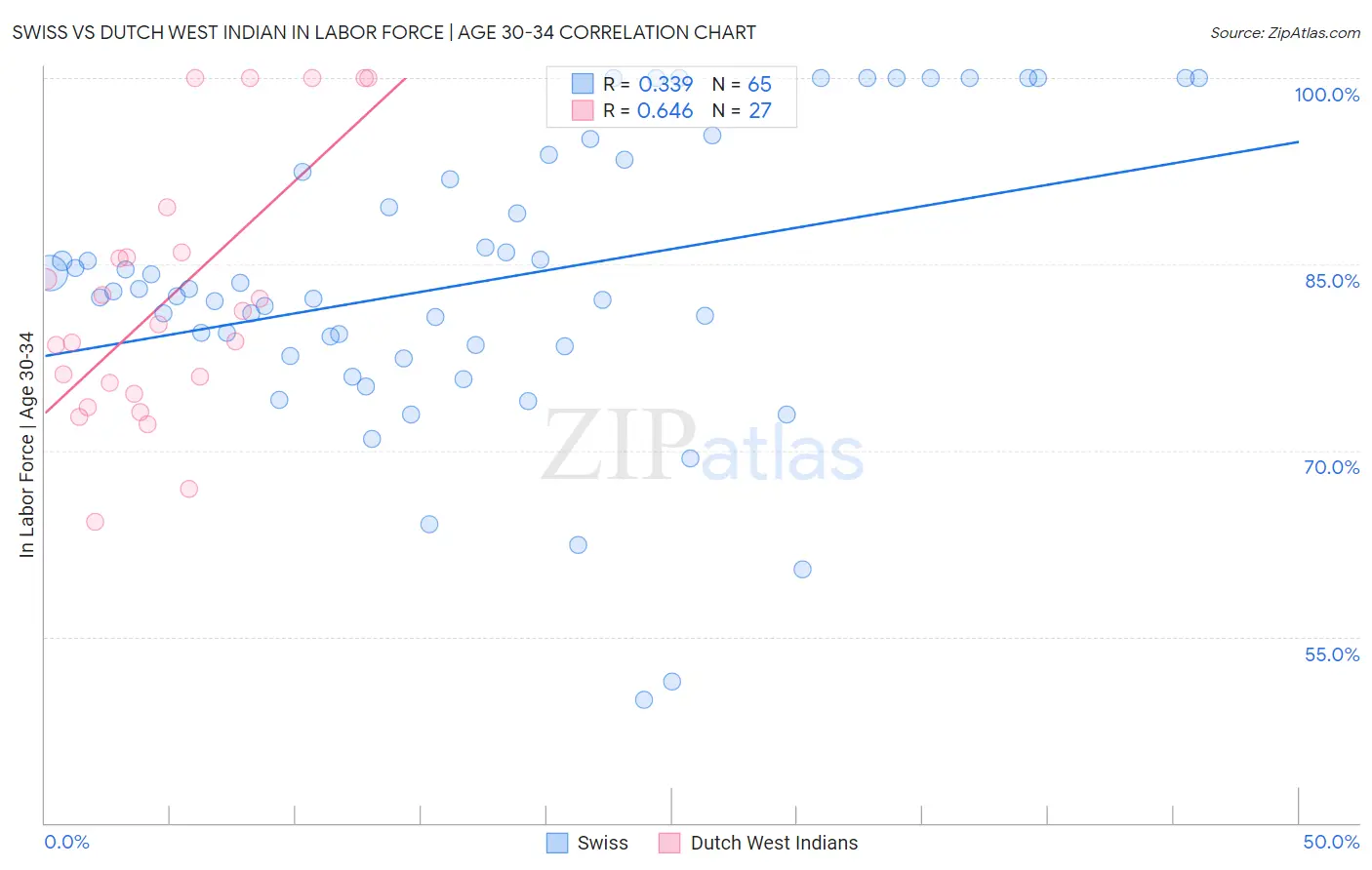 Swiss vs Dutch West Indian In Labor Force | Age 30-34