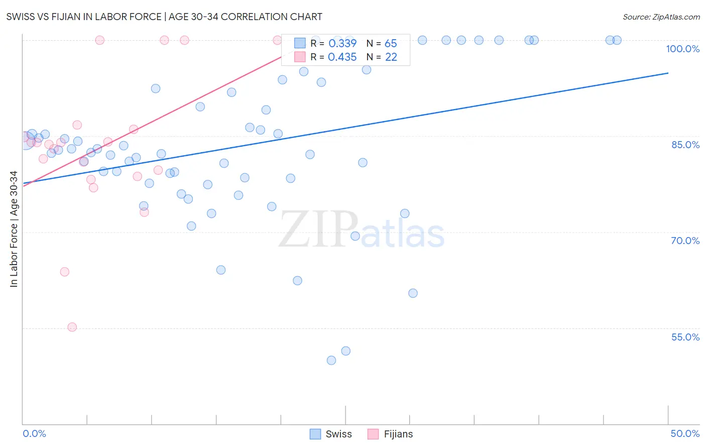 Swiss vs Fijian In Labor Force | Age 30-34